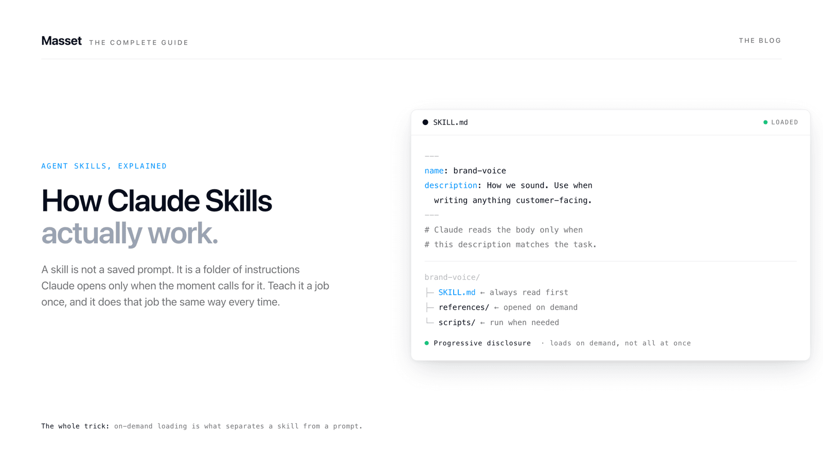 A SKILL.md file showing its name and description frontmatter, a folder tree, and a note that skills load on demand, not all at once.