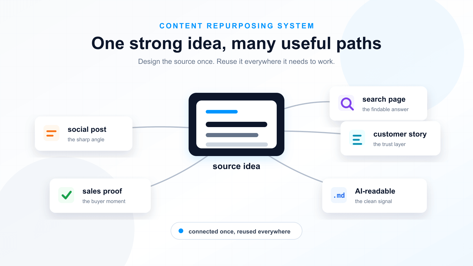 One source idea branching into reusable article, social, sales proof, customer story, search, and AI-readable Markdown assets.