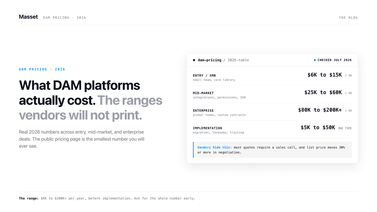 A product-screenshot-style card showing a sourced pricing table for ten DAM platforms, with real contract medians next to published list prices.