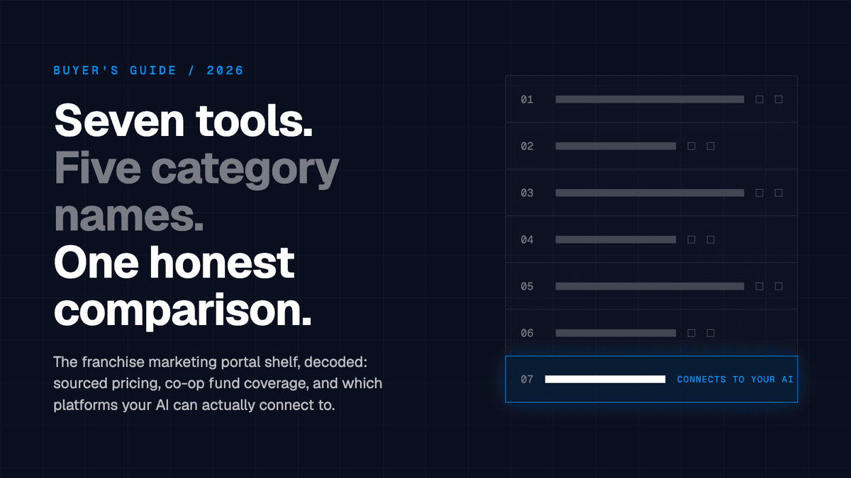 A comparison grid of seven franchise marketing portal tools, with one row highlighted, on a navy background.