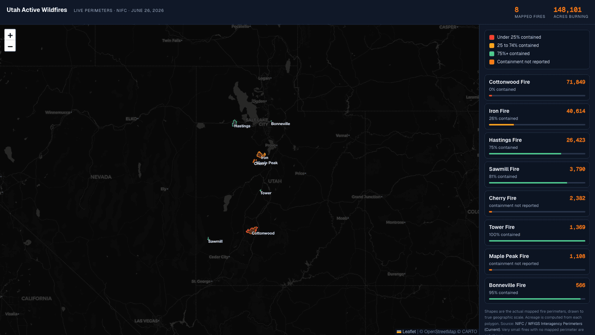 A dark map of Utah showing eight active wildfire perimeters drawn to scale and colored by containment, with a side panel listing each fire by acreage. The Cottonwood Fire near Beaver is the largest at 71,849 acres.