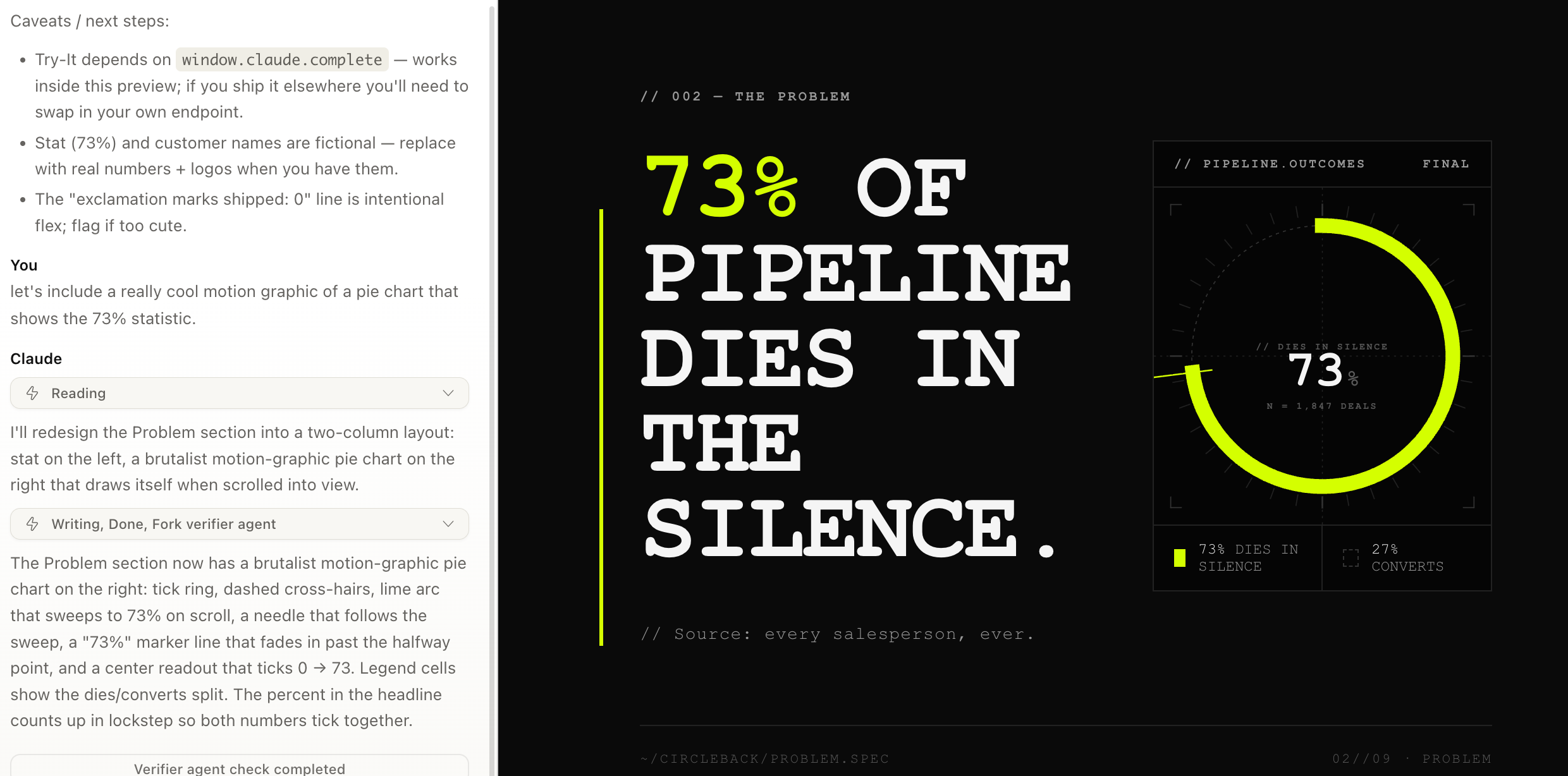 The result of the iteration prompt — Claude's chat panel on the left explaining the redesign, the rendered Problem section on the right with the headline 73% OF PIPELINE DIES IN THE SILENCE next to a brutalist circular pie chart in lime green showing the 73% / 27% split