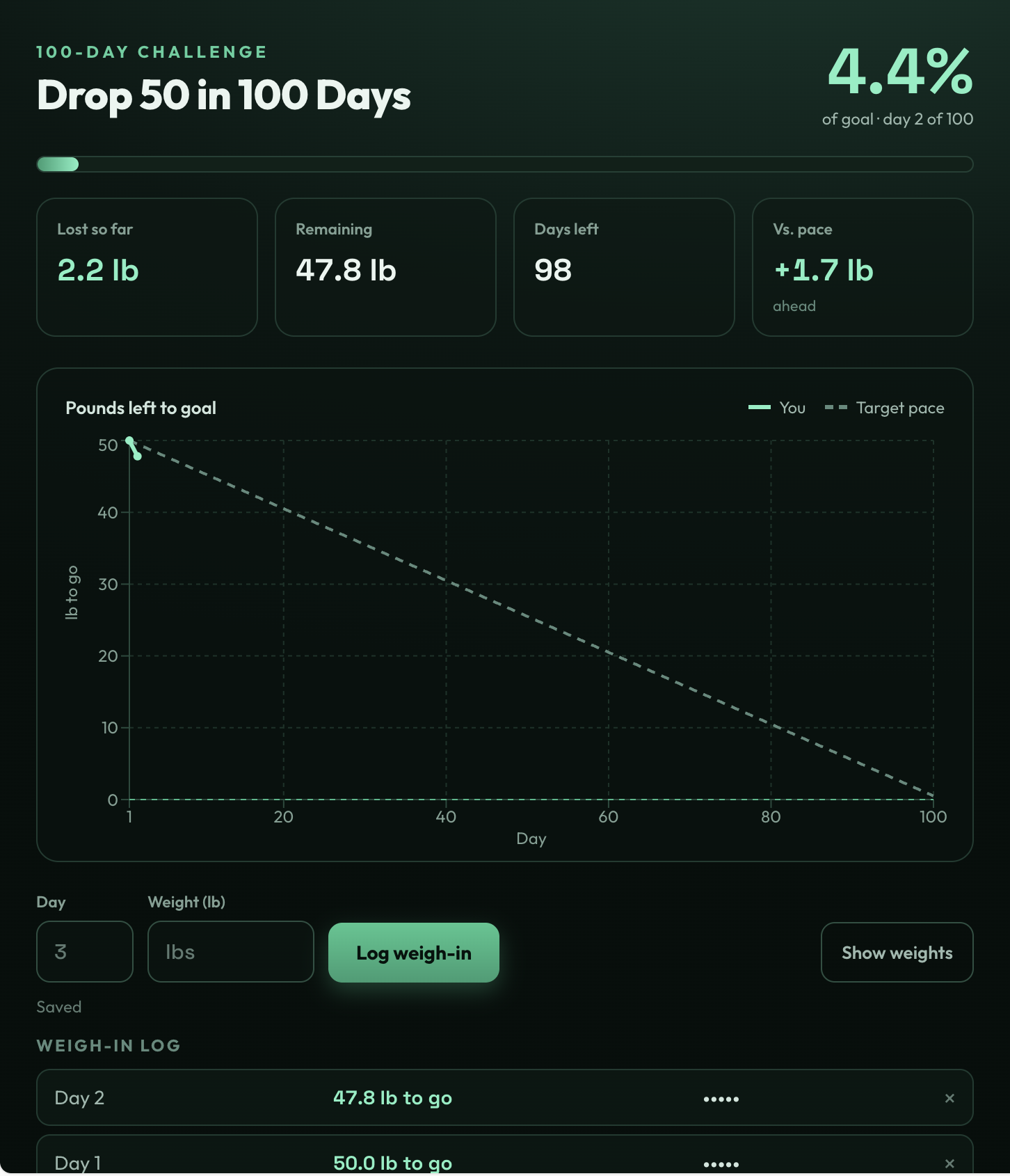 Drop 50 in 100 Days weight-loss tracker built as a Claude Artifact. Top: KPI tiles showing 2.2 lb lost, 47.8 lb remaining, 98 days left, and 1.7 lb ahead of pace. Middle: line chart of pounds-to-goal versus target pace. Bottom: a weigh-in log form and recent entries.
